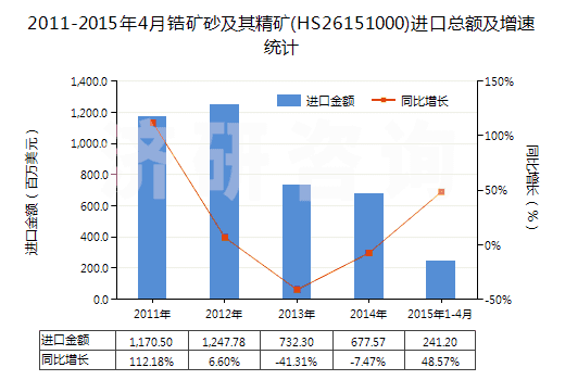 2011-2015年4月鋯礦砂及其精礦(HS26151000)進(jìn)口總額及增速統(tǒng)計 2011-2015年4月鋯礦砂及其精礦(HS26151000)進(jìn)口總額及增速統(tǒng)計